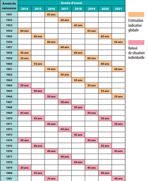 année d'envoi des documents retraite 